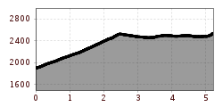 Elevation profile