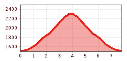 Elevation profile