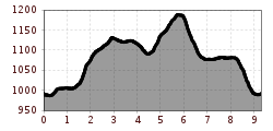 Elevation profile