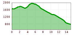 Elevation profile
