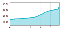 Elevation profile