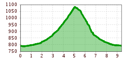 Elevation profile