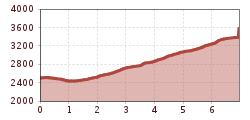 Elevation profile