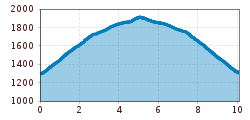 Elevation profile