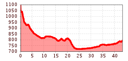 Elevation profile