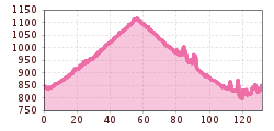 Elevation profile