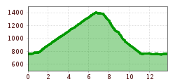 Elevation profile