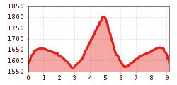 Elevation profile