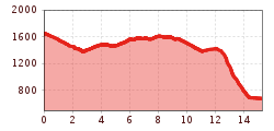 Elevation profile
