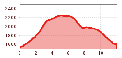 Elevation profile
