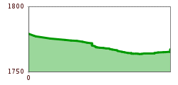 Elevation profile
