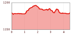 Elevation profile