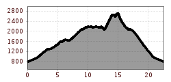Elevation profile