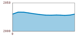 Elevation profile