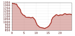 Elevation profile