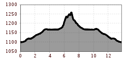 Elevation profile