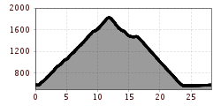 Elevation profile