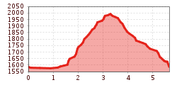 Elevation profile