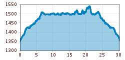 Elevation profile