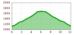 Elevation profile