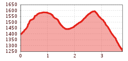 Elevation profile