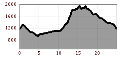 Elevation profile