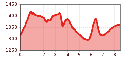 Elevation profile