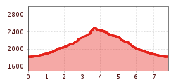 Elevation profile