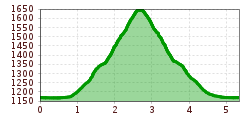 Elevation profile