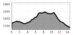 Elevation profile