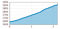 Elevation profile
