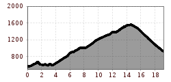 Elevation profile