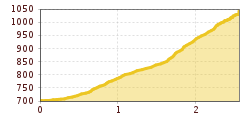 Elevation profile