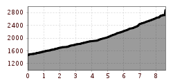 Elevation profile
