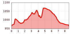 Elevation profile