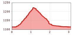 Elevation profile