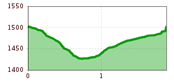 Elevation profile