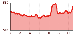 Elevation profile