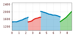 Elevation profile