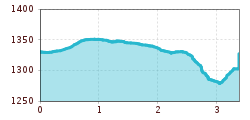 Elevation profile