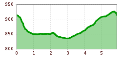 Elevation profile
