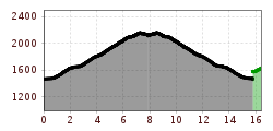 Elevation profile