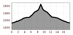 Elevation profile