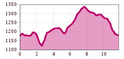 Elevation profile