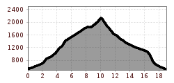 Elevation profile