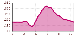 Elevation profile