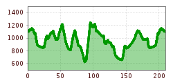Elevation profile