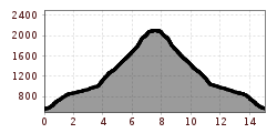 Elevation profile