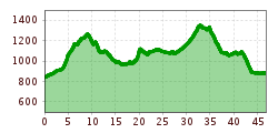 Elevation profile