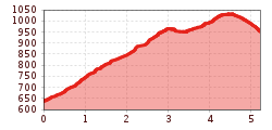 Elevation profile